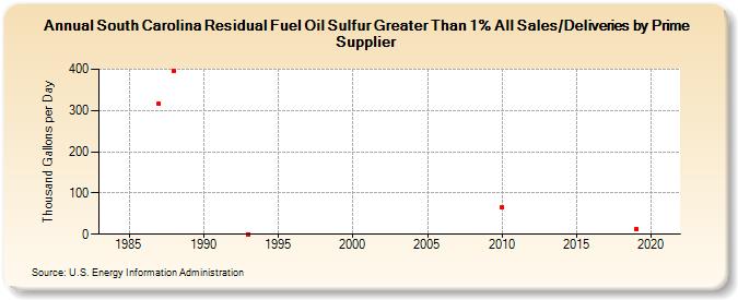 South Carolina Residual Fuel Oil Sulfur Greater Than 1% All Sales/Deliveries by Prime Supplier (Thousand Gallons per Day)