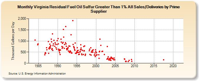 Virginia Residual Fuel Oil Sulfur Greater Than 1% All Sales/Deliveries by Prime Supplier (Thousand Gallons per Day)