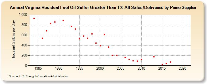 Virginia Residual Fuel Oil Sulfur Greater Than 1% All Sales/Deliveries by Prime Supplier (Thousand Gallons per Day)