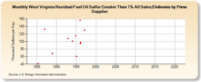 West Virginia Residual Fuel Oil Sulfur Greater Than 1% All Sales/Deliveries by Prime Supplier (Thousand Gallons per Day)