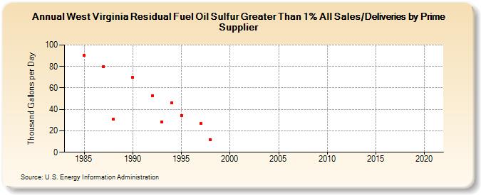 West Virginia Residual Fuel Oil Sulfur Greater Than 1% All Sales/Deliveries by Prime Supplier (Thousand Gallons per Day)