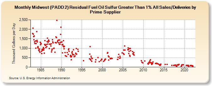 Midwest (PADD 2) Residual Fuel Oil Sulfur Greater Than 1% All Sales/Deliveries by Prime Supplier (Thousand Gallons per Day)