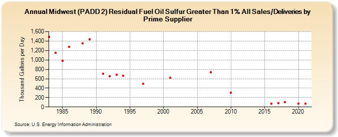 Midwest (PADD 2) Residual Fuel Oil Sulfur Greater Than 1% All Sales/Deliveries by Prime Supplier (Thousand Gallons per Day)