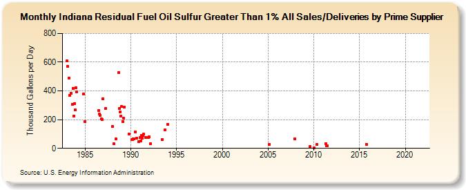 Indiana Residual Fuel Oil Sulfur Greater Than 1% All Sales/Deliveries by Prime Supplier (Thousand Gallons per Day)