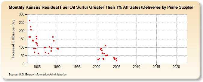 Kansas Residual Fuel Oil Sulfur Greater Than 1% All Sales/Deliveries by Prime Supplier (Thousand Gallons per Day)