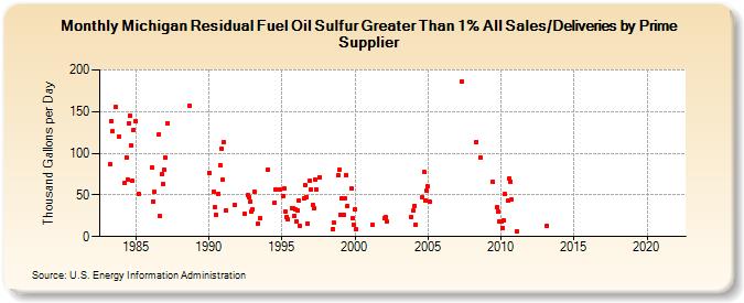 Michigan Residual Fuel Oil Sulfur Greater Than 1% All Sales/Deliveries by Prime Supplier (Thousand Gallons per Day)