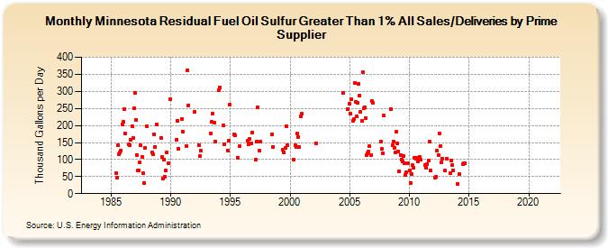 Minnesota Residual Fuel Oil Sulfur Greater Than 1% All Sales/Deliveries by Prime Supplier (Thousand Gallons per Day)