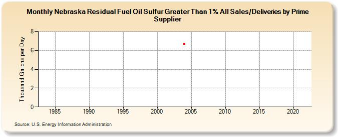 Nebraska Residual Fuel Oil Sulfur Greater Than 1% All Sales/Deliveries by Prime Supplier (Thousand Gallons per Day)