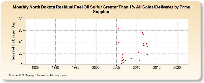 North Dakota Residual Fuel Oil Sulfur Greater Than 1% All Sales/Deliveries by Prime Supplier (Thousand Gallons per Day)