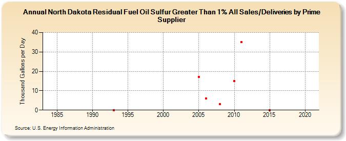 North Dakota Residual Fuel Oil Sulfur Greater Than 1% All Sales/Deliveries by Prime Supplier (Thousand Gallons per Day)