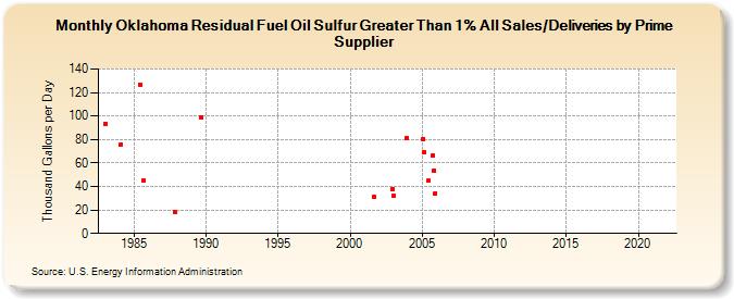 Oklahoma Residual Fuel Oil Sulfur Greater Than 1% All Sales/Deliveries by Prime Supplier (Thousand Gallons per Day)