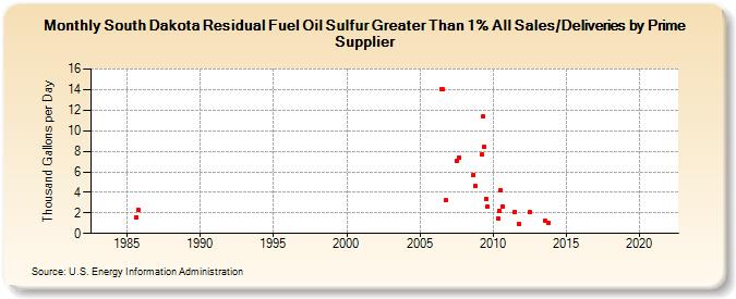 South Dakota Residual Fuel Oil Sulfur Greater Than 1% All Sales/Deliveries by Prime Supplier (Thousand Gallons per Day)
