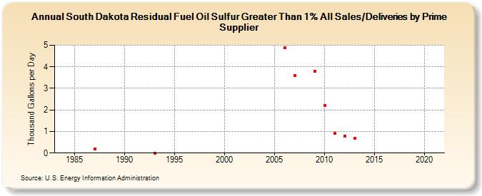 South Dakota Residual Fuel Oil Sulfur Greater Than 1% All Sales/Deliveries by Prime Supplier (Thousand Gallons per Day)
