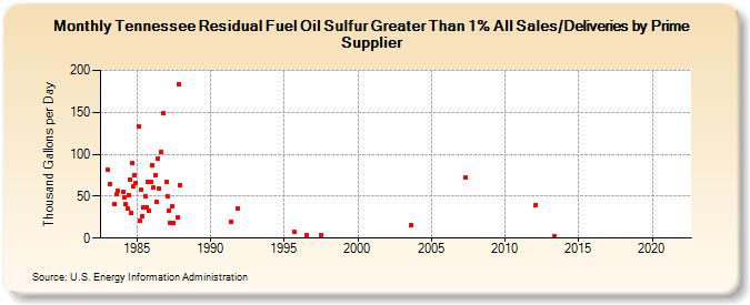 Tennessee Residual Fuel Oil Sulfur Greater Than 1% All Sales/Deliveries by Prime Supplier (Thousand Gallons per Day)