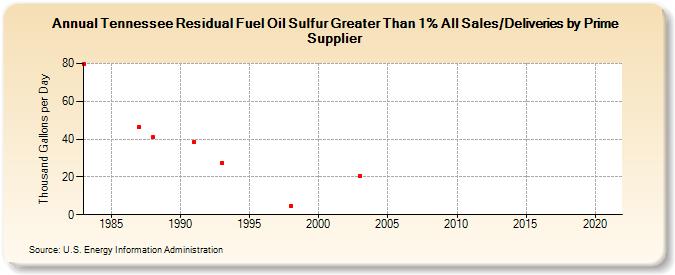 Tennessee Residual Fuel Oil Sulfur Greater Than 1% All Sales/Deliveries by Prime Supplier (Thousand Gallons per Day)