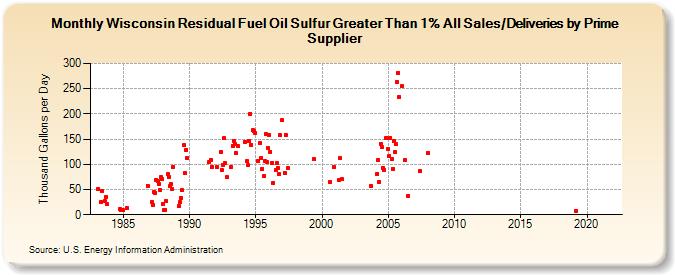 Wisconsin Residual Fuel Oil Sulfur Greater Than 1% All Sales/Deliveries by Prime Supplier (Thousand Gallons per Day)