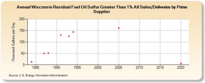 Wisconsin Residual Fuel Oil Sulfur Greater Than 1% All Sales/Deliveries by Prime Supplier (Thousand Gallons per Day)