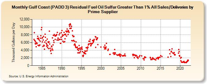 Gulf Coast (PADD 3) Residual Fuel Oil Sulfur Greater Than 1% All Sales/Deliveries by Prime Supplier (Thousand Gallons per Day)