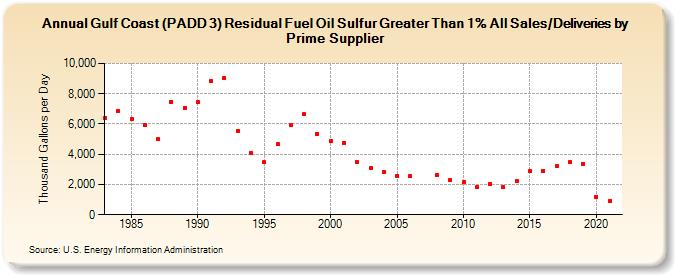Gulf Coast (PADD 3) Residual Fuel Oil Sulfur Greater Than 1% All Sales/Deliveries by Prime Supplier (Thousand Gallons per Day)