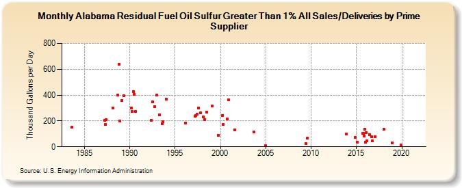 Alabama Residual Fuel Oil Sulfur Greater Than 1% All Sales/Deliveries by Prime Supplier (Thousand Gallons per Day)