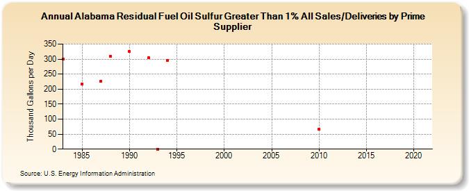 Alabama Residual Fuel Oil Sulfur Greater Than 1% All Sales/Deliveries by Prime Supplier (Thousand Gallons per Day)