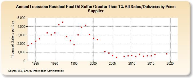 Louisiana Residual Fuel Oil Sulfur Greater Than 1% All Sales/Deliveries by Prime Supplier (Thousand Gallons per Day)