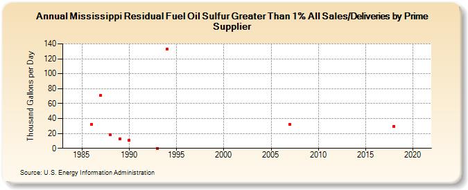 Mississippi Residual Fuel Oil Sulfur Greater Than 1% All Sales/Deliveries by Prime Supplier (Thousand Gallons per Day)