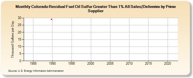 Colorado Residual Fuel Oil Sulfur Greater Than 1% All Sales/Deliveries by Prime Supplier (Thousand Gallons per Day)