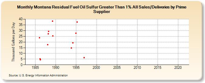 Montana Residual Fuel Oil Sulfur Greater Than 1% All Sales/Deliveries by Prime Supplier (Thousand Gallons per Day)