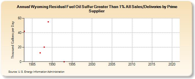 Wyoming Residual Fuel Oil Sulfur Greater Than 1% All Sales/Deliveries by Prime Supplier (Thousand Gallons per Day)