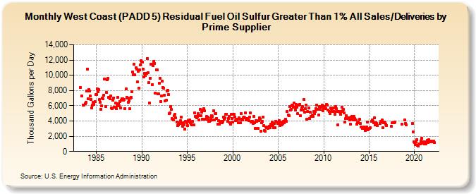 West Coast (PADD 5) Residual Fuel Oil Sulfur Greater Than 1% All Sales/Deliveries by Prime Supplier (Thousand Gallons per Day)