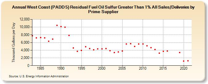 West Coast (PADD 5) Residual Fuel Oil Sulfur Greater Than 1% All Sales/Deliveries by Prime Supplier (Thousand Gallons per Day)