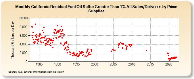 California Residual Fuel Oil Sulfur Greater Than 1% All Sales/Deliveries by Prime Supplier (Thousand Gallons per Day)