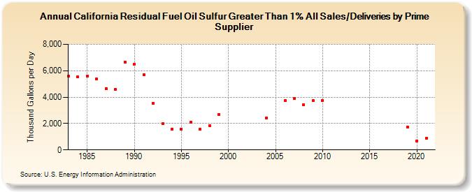 California Residual Fuel Oil Sulfur Greater Than 1% All Sales/Deliveries by Prime Supplier (Thousand Gallons per Day)