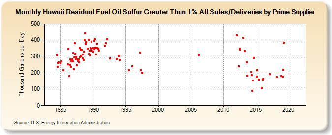 Hawaii Residual Fuel Oil Sulfur Greater Than 1% All Sales/Deliveries by Prime Supplier (Thousand Gallons per Day)