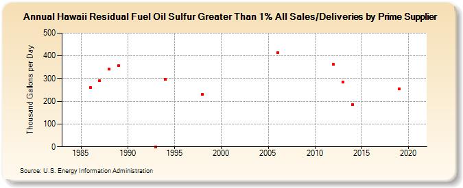 Hawaii Residual Fuel Oil Sulfur Greater Than 1% All Sales/Deliveries by Prime Supplier (Thousand Gallons per Day)