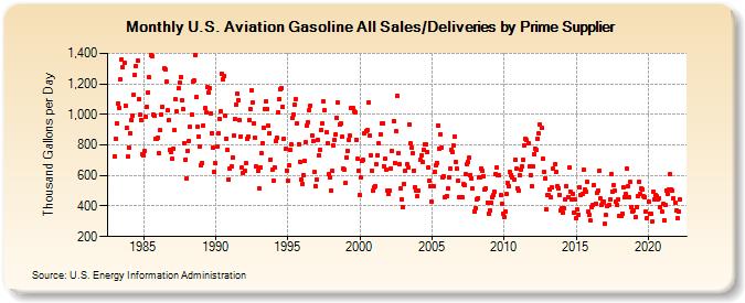 U.S. Aviation Gasoline All Sales/Deliveries by Prime Supplier (Thousand Gallons per Day)