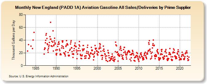 New England (PADD 1A) Aviation Gasoline All Sales/Deliveries by Prime Supplier (Thousand Gallons per Day)