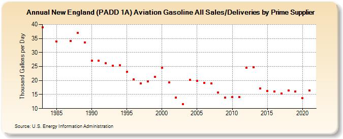 New England (PADD 1A) Aviation Gasoline All Sales/Deliveries by Prime Supplier (Thousand Gallons per Day)