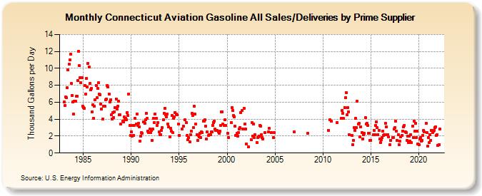 Connecticut Aviation Gasoline All Sales/Deliveries by Prime Supplier (Thousand Gallons per Day)