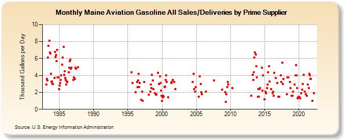 Maine Aviation Gasoline All Sales/Deliveries by Prime Supplier (Thousand Gallons per Day)