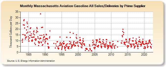 Massachusetts Aviation Gasoline All Sales/Deliveries by Prime Supplier (Thousand Gallons per Day)