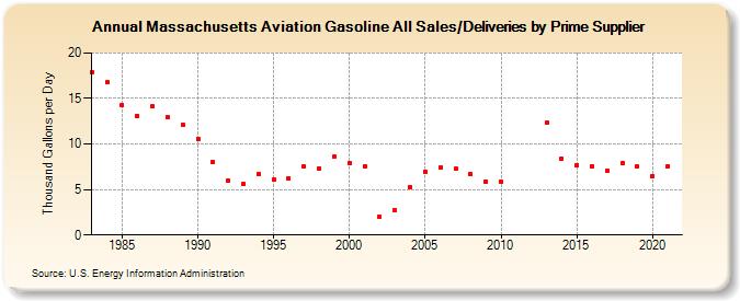 Massachusetts Aviation Gasoline All Sales/Deliveries by Prime Supplier (Thousand Gallons per Day)