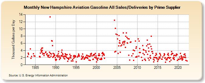 New Hampshire Aviation Gasoline All Sales/Deliveries by Prime Supplier (Thousand Gallons per Day)