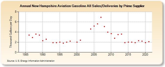 New Hampshire Aviation Gasoline All Sales/Deliveries by Prime Supplier (Thousand Gallons per Day)