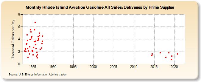 Rhode Island Aviation Gasoline All Sales/Deliveries by Prime Supplier (Thousand Gallons per Day)