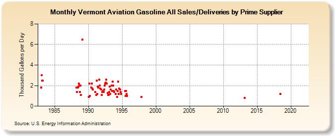 Vermont Aviation Gasoline All Sales/Deliveries by Prime Supplier (Thousand Gallons per Day)