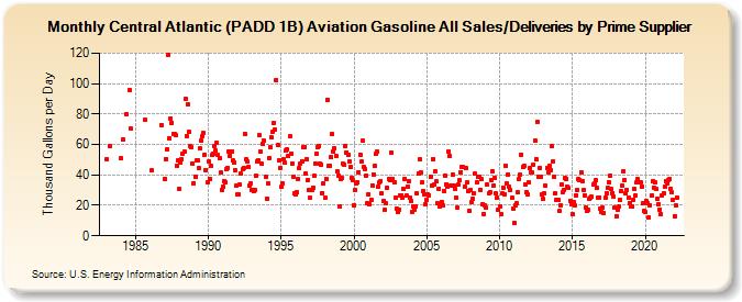 Central Atlantic (PADD 1B) Aviation Gasoline All Sales/Deliveries by Prime Supplier (Thousand Gallons per Day)