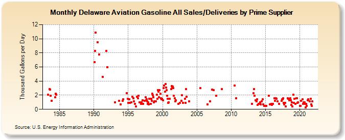 Delaware Aviation Gasoline All Sales/Deliveries by Prime Supplier (Thousand Gallons per Day)
