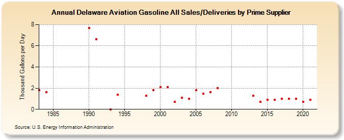 Delaware Aviation Gasoline All Sales/Deliveries by Prime Supplier (Thousand Gallons per Day)